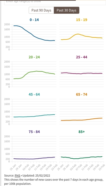 Data, Stats and Daily Numbers started 18th January 2022