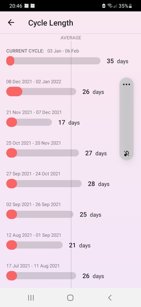 Confused with my periods