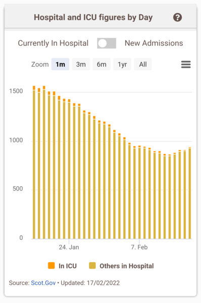 Data, Stats and Daily Numbers started 18th January 2022