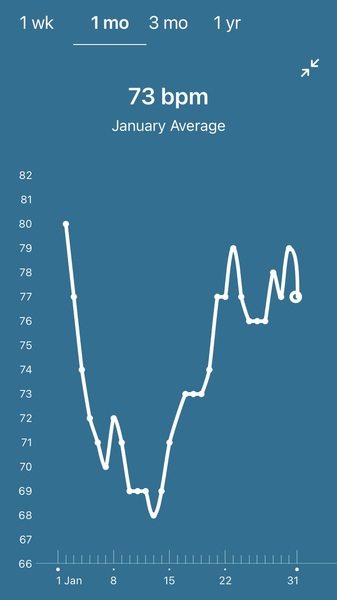 Tracking your cycle and possible BFP using RHR - part 6