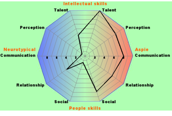 RDOS quiz - you get a colourful diagram