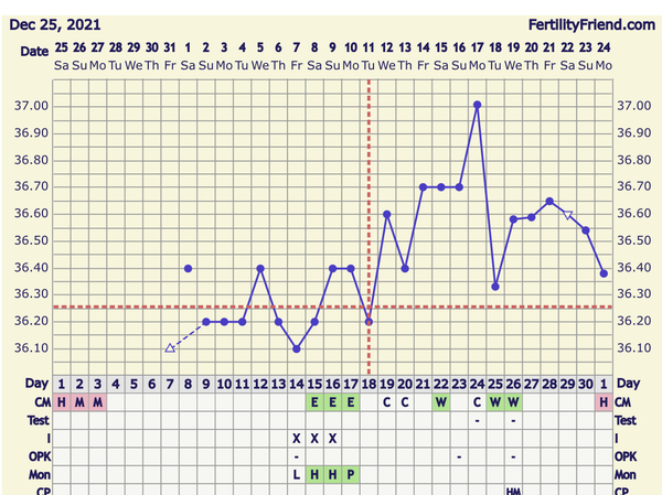 *The TWW States* 😬😂…. Here for positive vibes as we try to create new lives 👶🍼🤞… (Ttc #1 and cycle 1 continued)