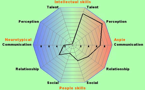 RDOS quiz - you get a colourful diagram