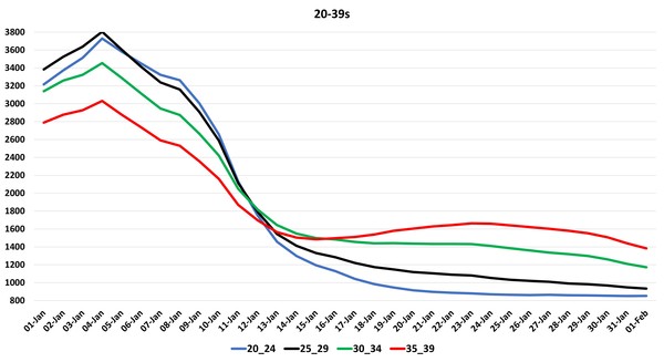 Data, Stats and Daily Numbers started 18th January 2022