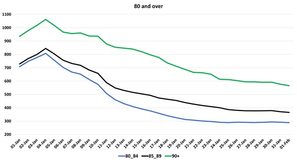 Data, Stats and Daily Numbers started 18th January 2022