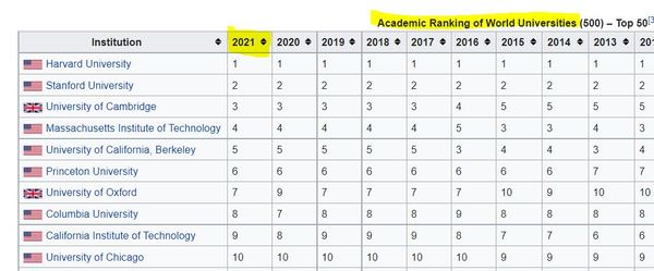 Pushing North American Universities