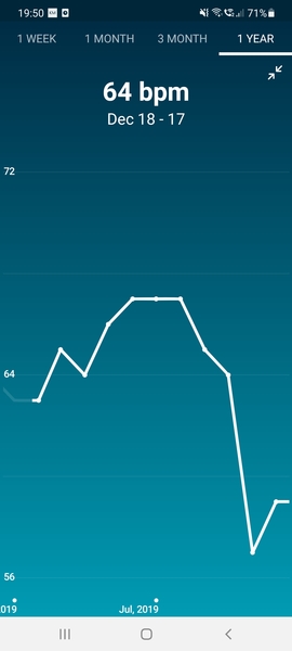 What is your average heart rate?