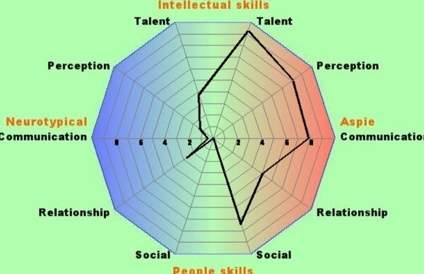 RDOS quiz - you get a colourful diagram
