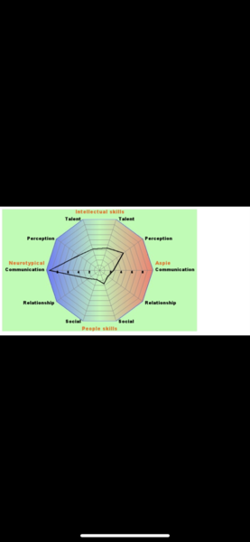 RDOS quiz - you get a colourful diagram