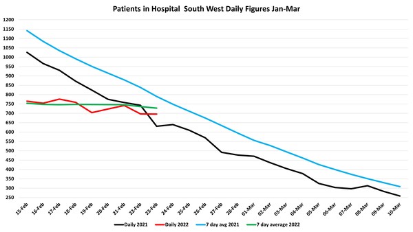 Data, Stats and Daily Numbers started 18th January 2022