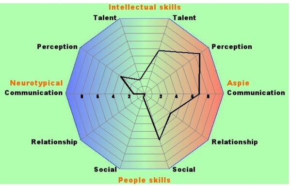 RDOS quiz - you get a colourful diagram