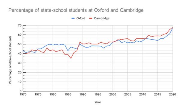 State school oxbridge bias