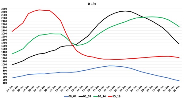 Data, Stats and Daily Numbers started 18th January 2022