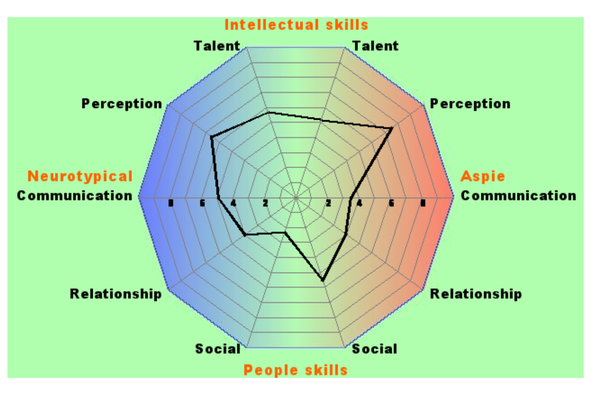 RDOS quiz - you get a colourful diagram