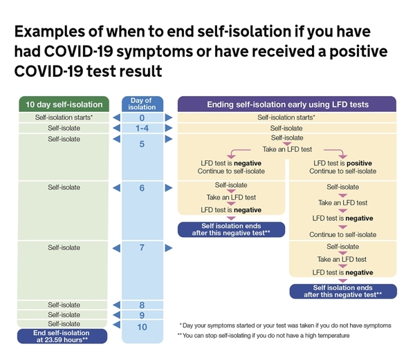 Ending Covid isolation after negative LFT'S