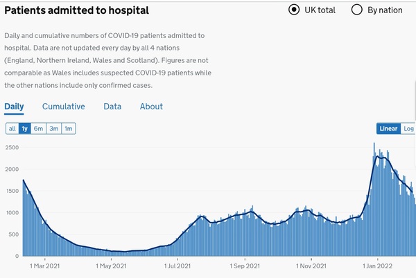 Data, Stats and Daily Numbers started 18th January 2022