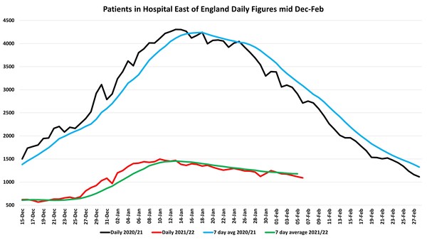 Data, Stats and Daily Numbers started 18th January 2022