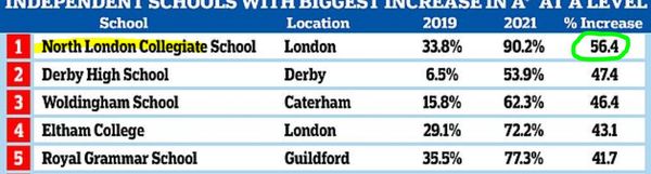 Grade inflation and leading independent schools in London and beyond