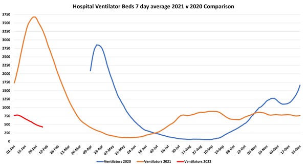 Data, Stats and Daily Numbers started 18th January 2022