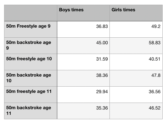 Pre pubescent swim times