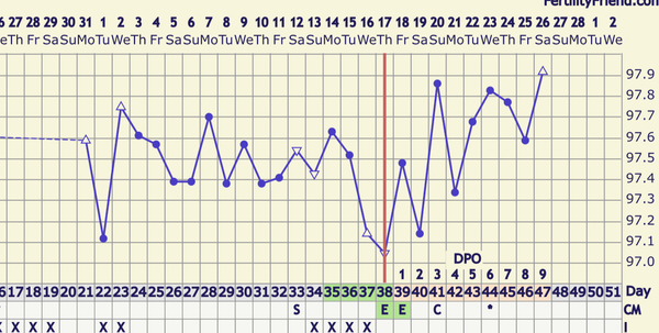 Is this an anovulatory chart?