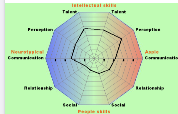 RDOS quiz - you get a colourful diagram