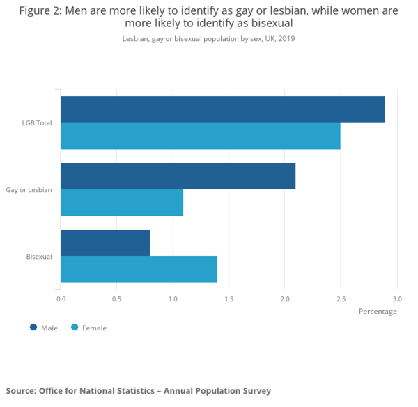 To wonder why more Men are childless than Women?