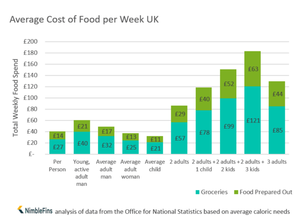 Tesco say we spend 9-10% of our income on food