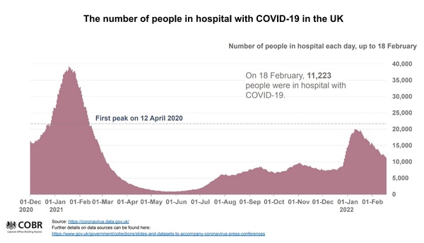 Data, Stats and Daily Numbers started 18th January 2022