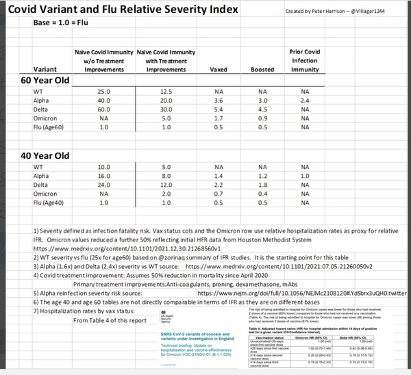 Data, Stats and Daily Numbers started 18th January 2022