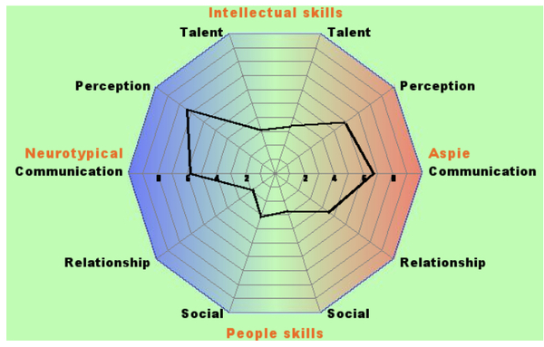 RDOS quiz - you get a colourful diagram
