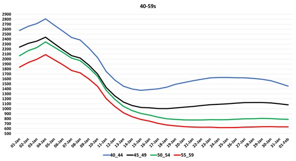 Data, Stats and Daily Numbers started 18th January 2022