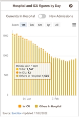 Data, Stats and Daily Numbers started 18th January 2022