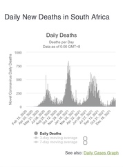 Why are cases so low in SA compared to the U.K.?