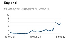 Data, Stats and Daily Numbers started 18th January 2022