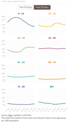 Data, Stats and Daily Numbers started 18th January 2022