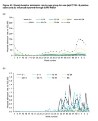 Data, Stats and Daily Numbers started 18th January 2022