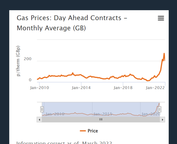 to wonder why wholesale gas has gone up so much since 2021
