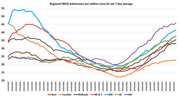 Data, Stats and Daily Numbers started 18th January 2022