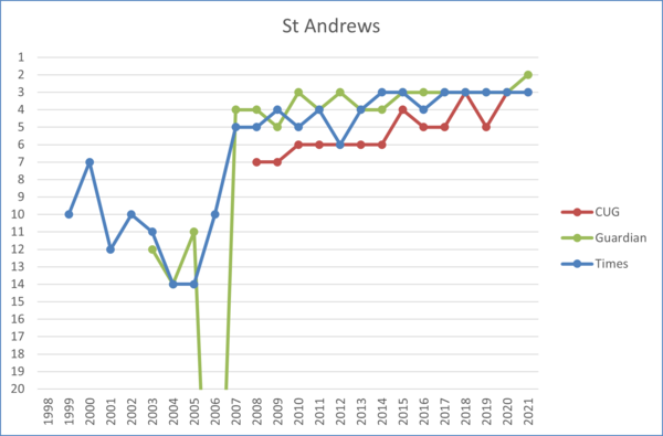 Rank your personal ranking for uk Uni’s