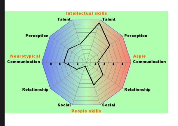 RDOS quiz - you get a colourful diagram