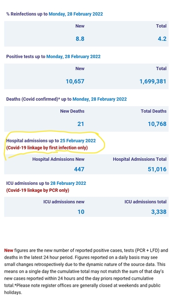Data, Stats and Daily Numbers started 18th January 2022