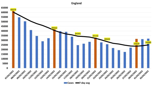 Data, Stats and Daily Numbers started 18th January 2022