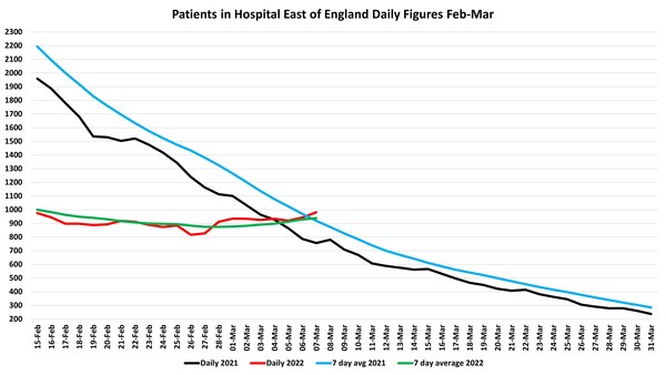 Data, Stats and Daily Numbers started 18th January 2022