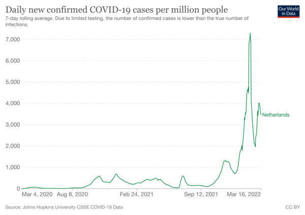 Data, Stats and Daily Numbers started 18th January 2022
