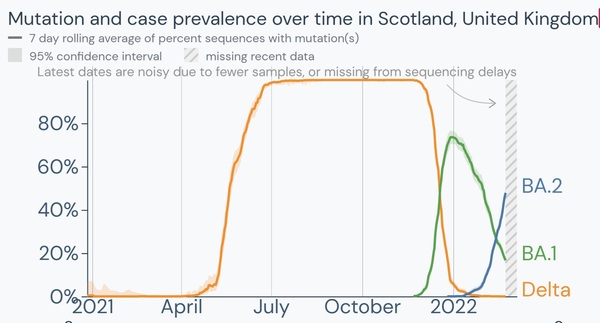 Data, Stats and Daily Numbers started 18th January 2022