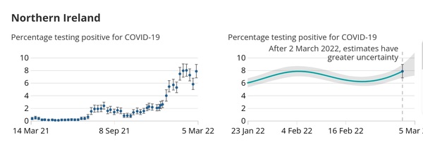 Data, Stats and Daily Numbers started 18th January 2022