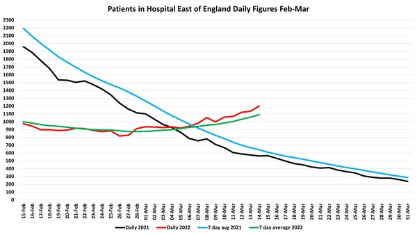 Data, Stats and Daily Numbers started 18th January 2022
