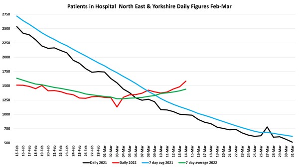 Data, Stats and Daily Numbers started 18th January 2022