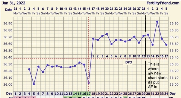 Why are my temps (bbt) still high when AF has been and gone?